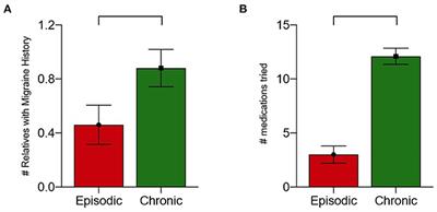 Early Onset Diffusion Abnormalities in Refractory Headache Disorders